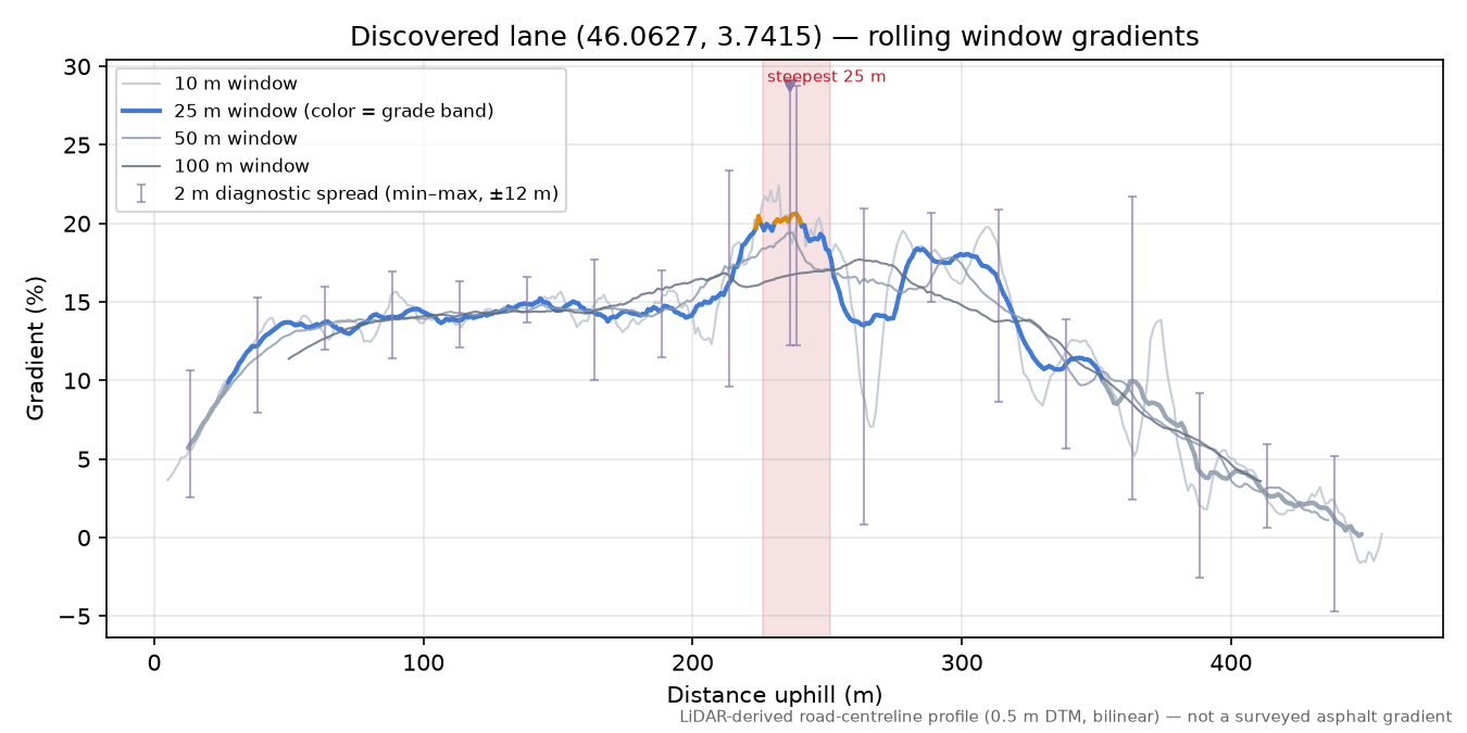 Discovered lane (46.0627, 3.7415) rolling gradient profile