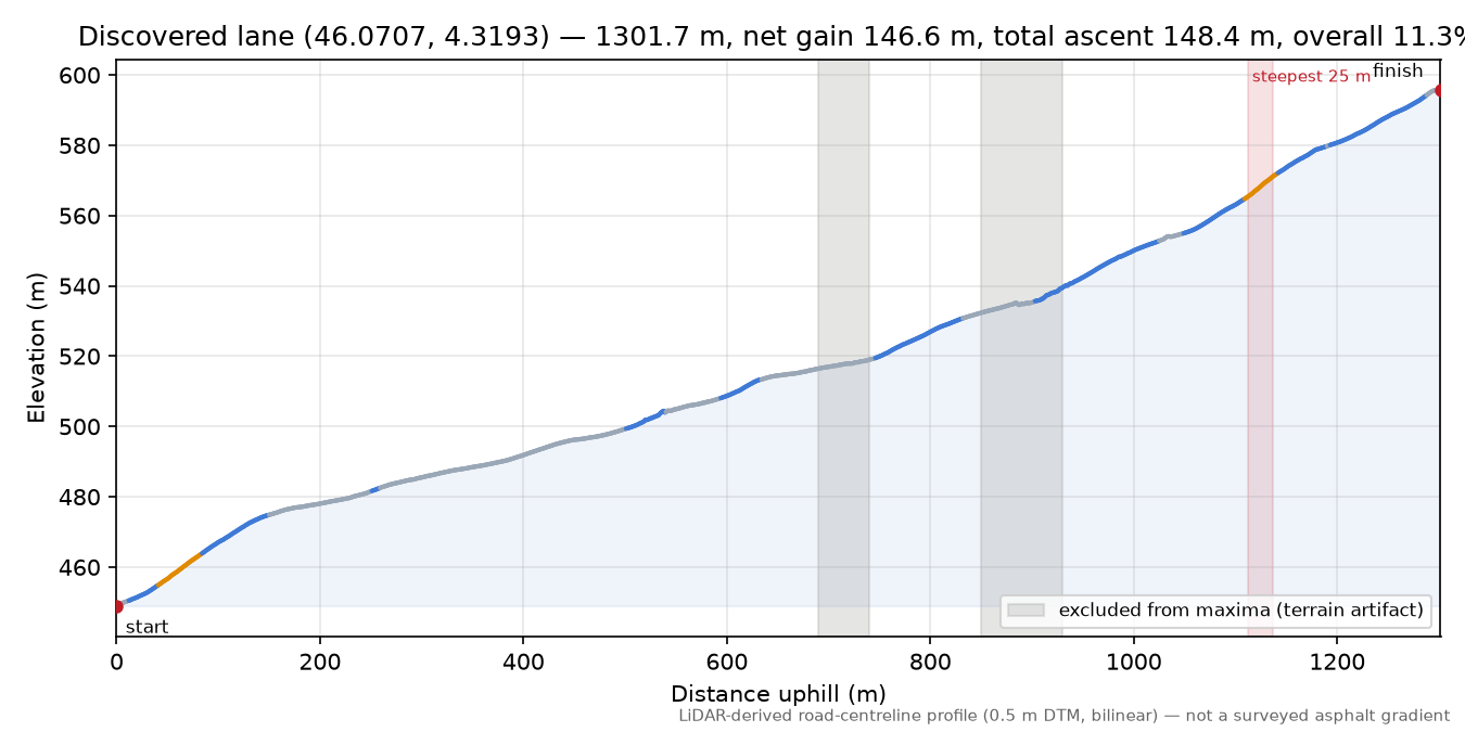 Discovered lane (46.0707, 4.3193) elevation profile
