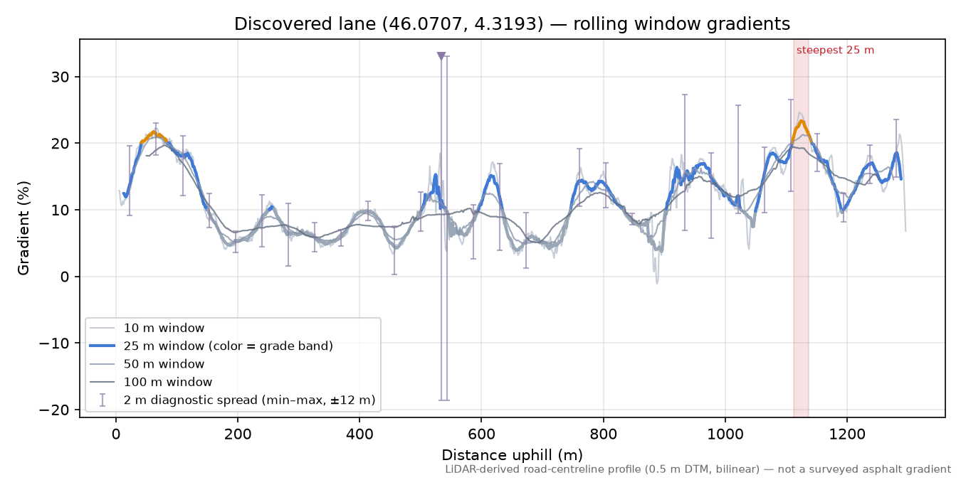 Discovered lane (46.0707, 4.3193) rolling gradient profile