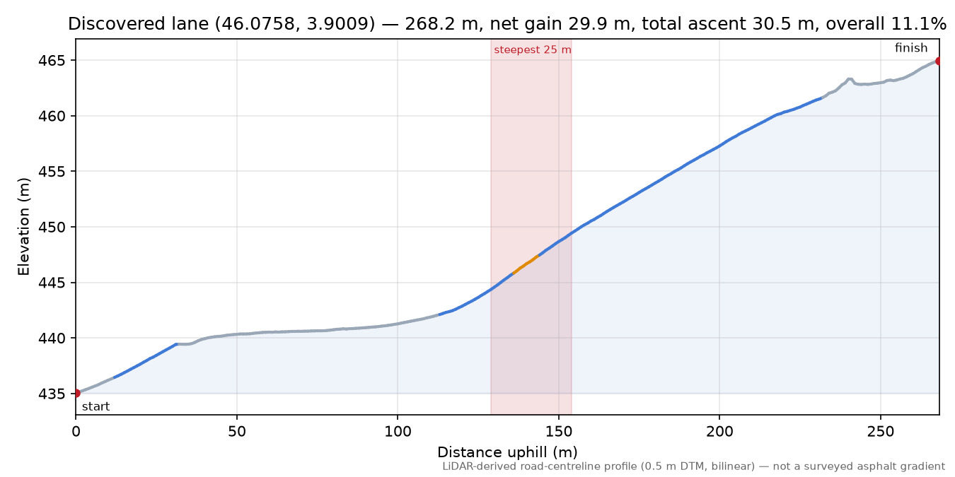 Discovered lane (46.0758, 3.9009) elevation profile