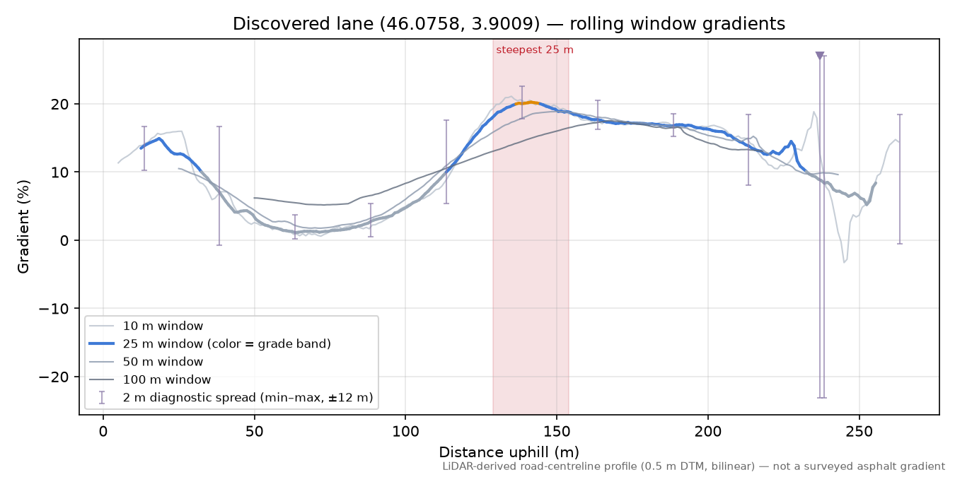 Discovered lane (46.0758, 3.9009) rolling gradient profile