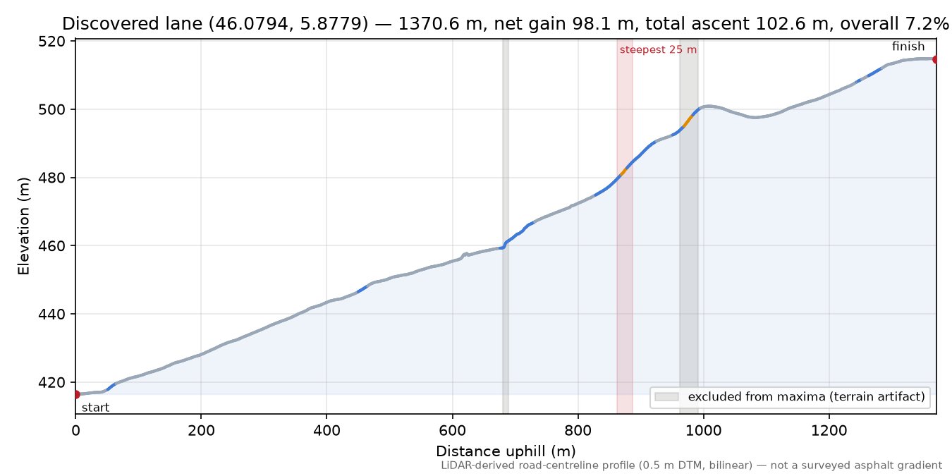 Discovered lane (46.0794, 5.8779) elevation profile