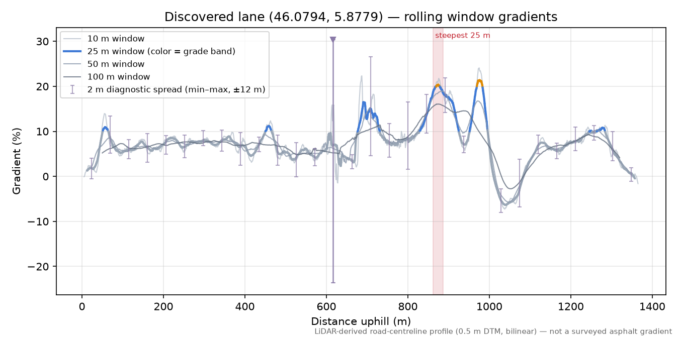 Discovered lane (46.0794, 5.8779) rolling gradient profile