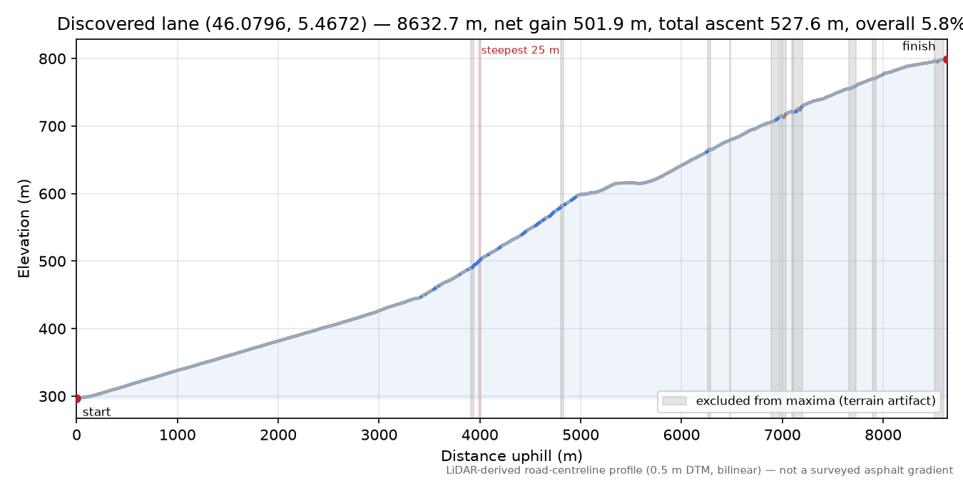 Discovered lane (46.0796, 5.4672) elevation profile