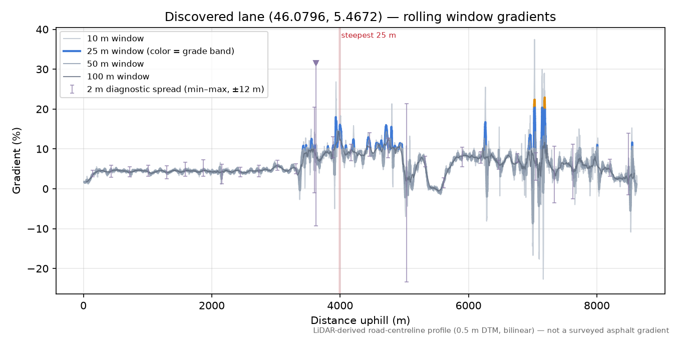 Discovered lane (46.0796, 5.4672) rolling gradient profile