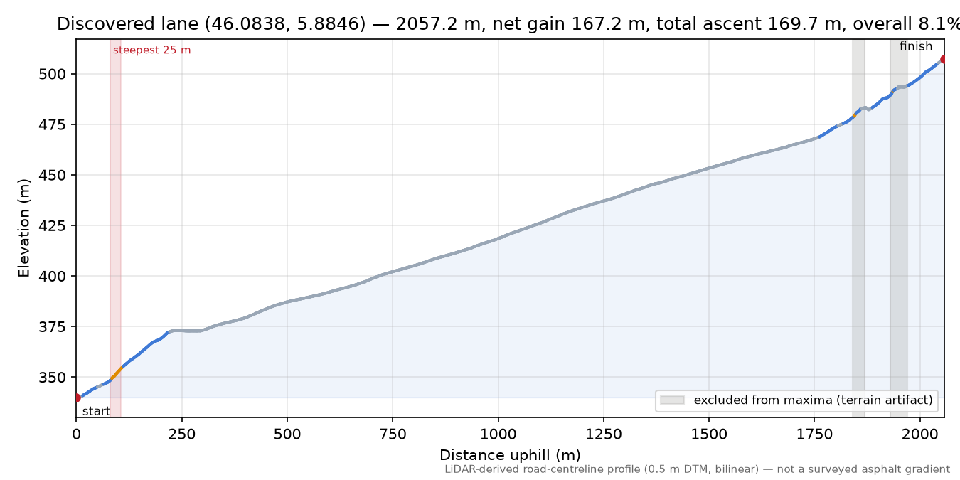 Discovered lane (46.0838, 5.8846) elevation profile