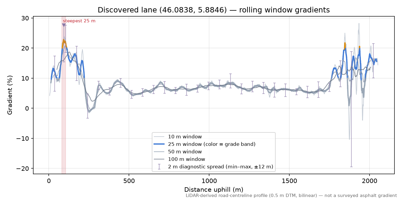 Discovered lane (46.0838, 5.8846) rolling gradient profile