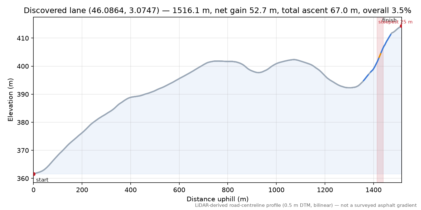 Discovered lane (46.0864, 3.0747) elevation profile