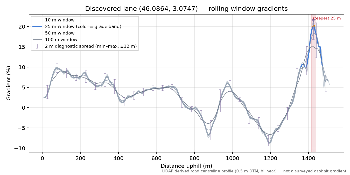 Discovered lane (46.0864, 3.0747) rolling gradient profile