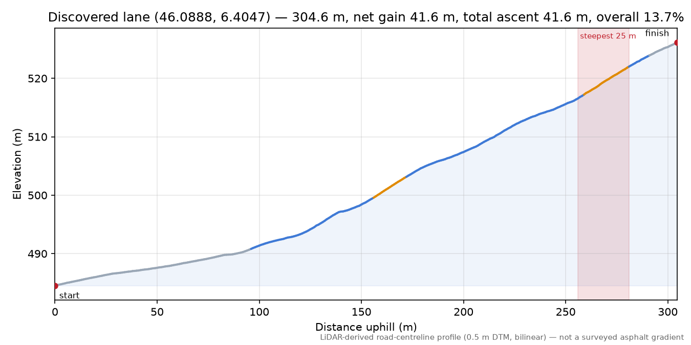 Discovered lane (46.0888, 6.4047) elevation profile