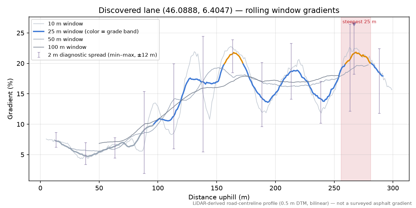 Discovered lane (46.0888, 6.4047) rolling gradient profile