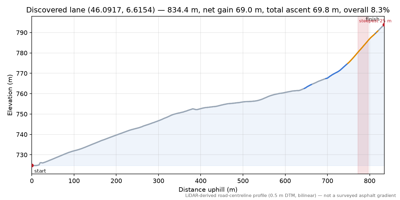 Discovered lane (46.0917, 6.6154) elevation profile