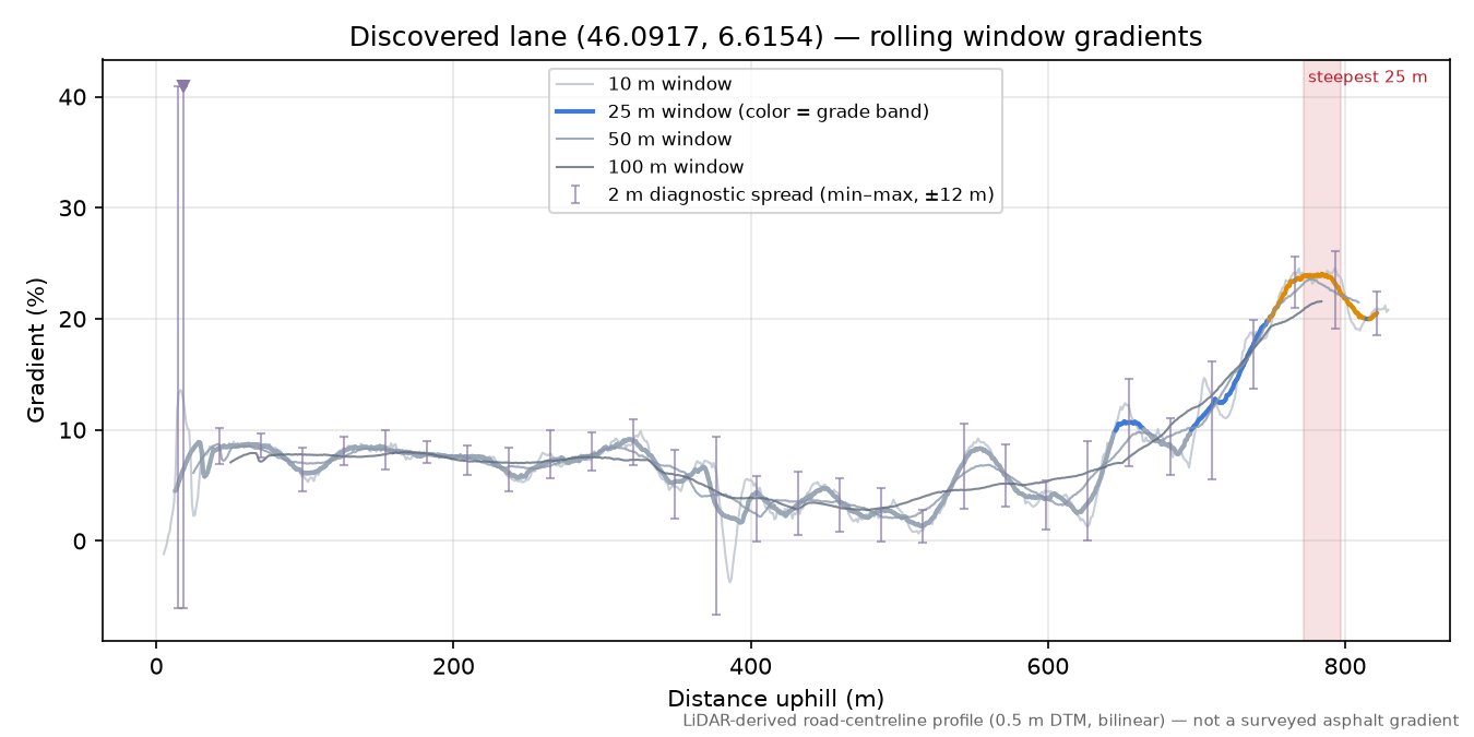 Discovered lane (46.0917, 6.6154) rolling gradient profile