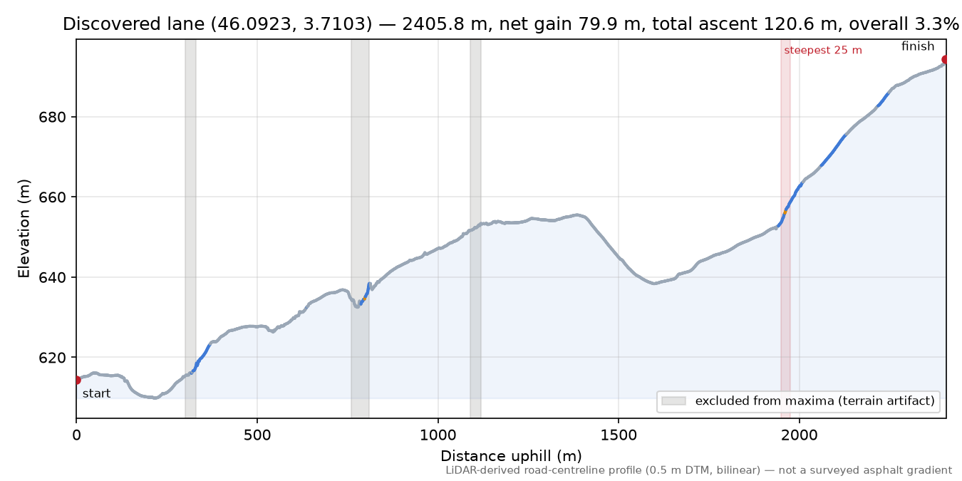 Discovered lane (46.0923, 3.7103) elevation profile