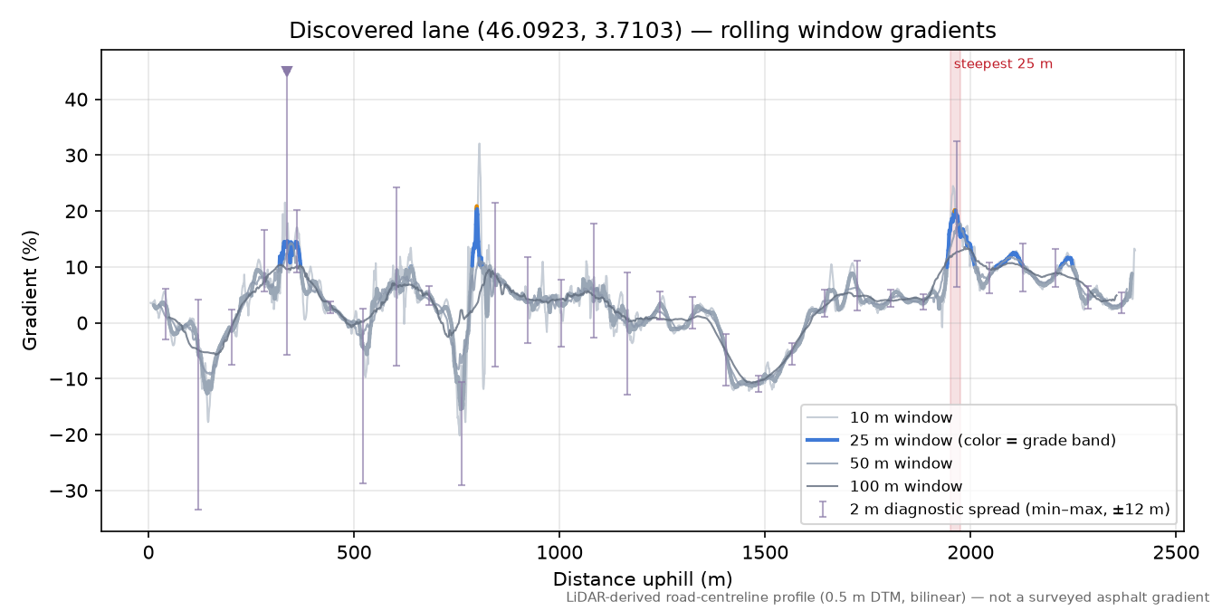 Discovered lane (46.0923, 3.7103) rolling gradient profile