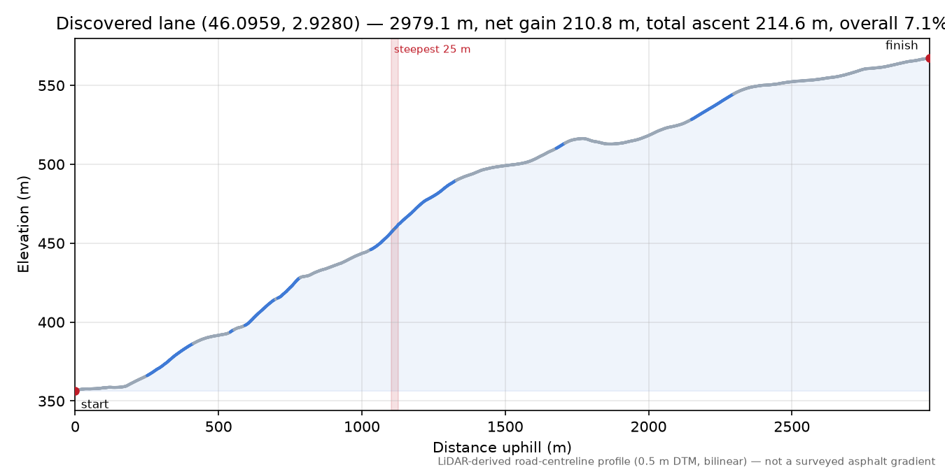 Discovered lane (46.0959, 2.9280) elevation profile