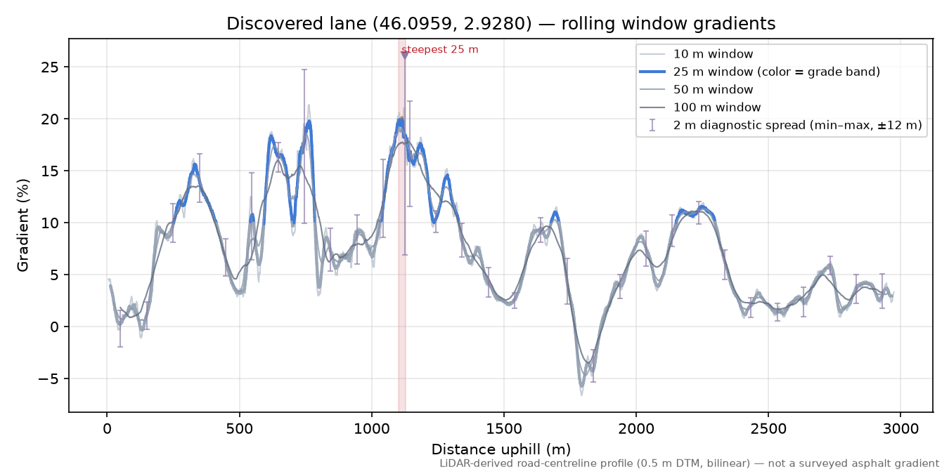 Discovered lane (46.0959, 2.9280) rolling gradient profile