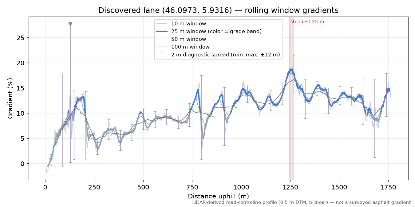 Discovered lane (46.0973, 5.9316) rolling gradient profile