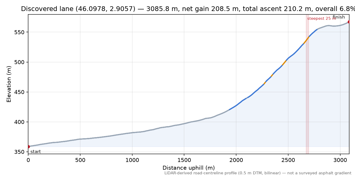 Discovered lane (46.0978, 2.9057) elevation profile