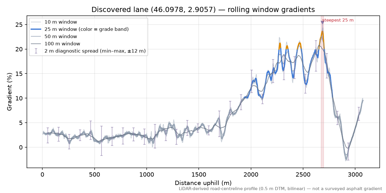 Discovered lane (46.0978, 2.9057) rolling gradient profile