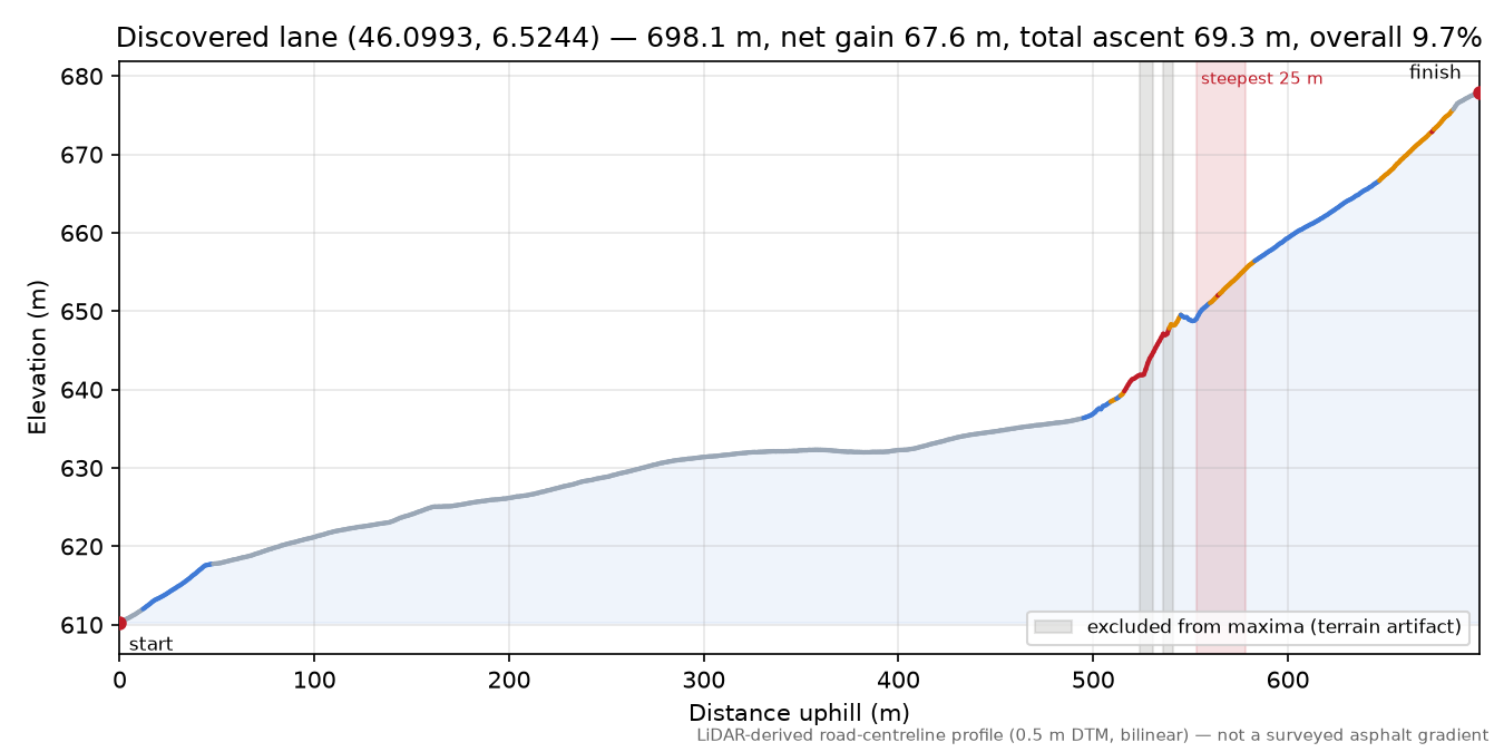 Discovered lane (46.0993, 6.5244) elevation profile