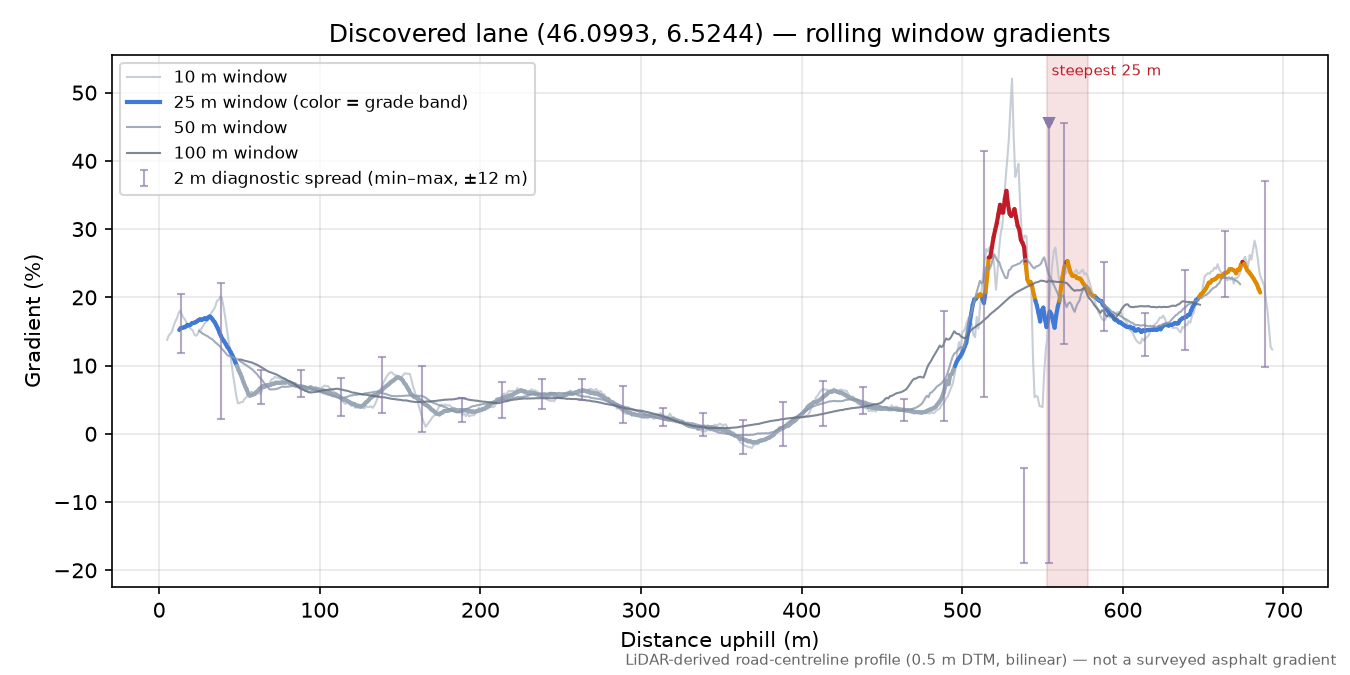 Discovered lane (46.0993, 6.5244) rolling gradient profile