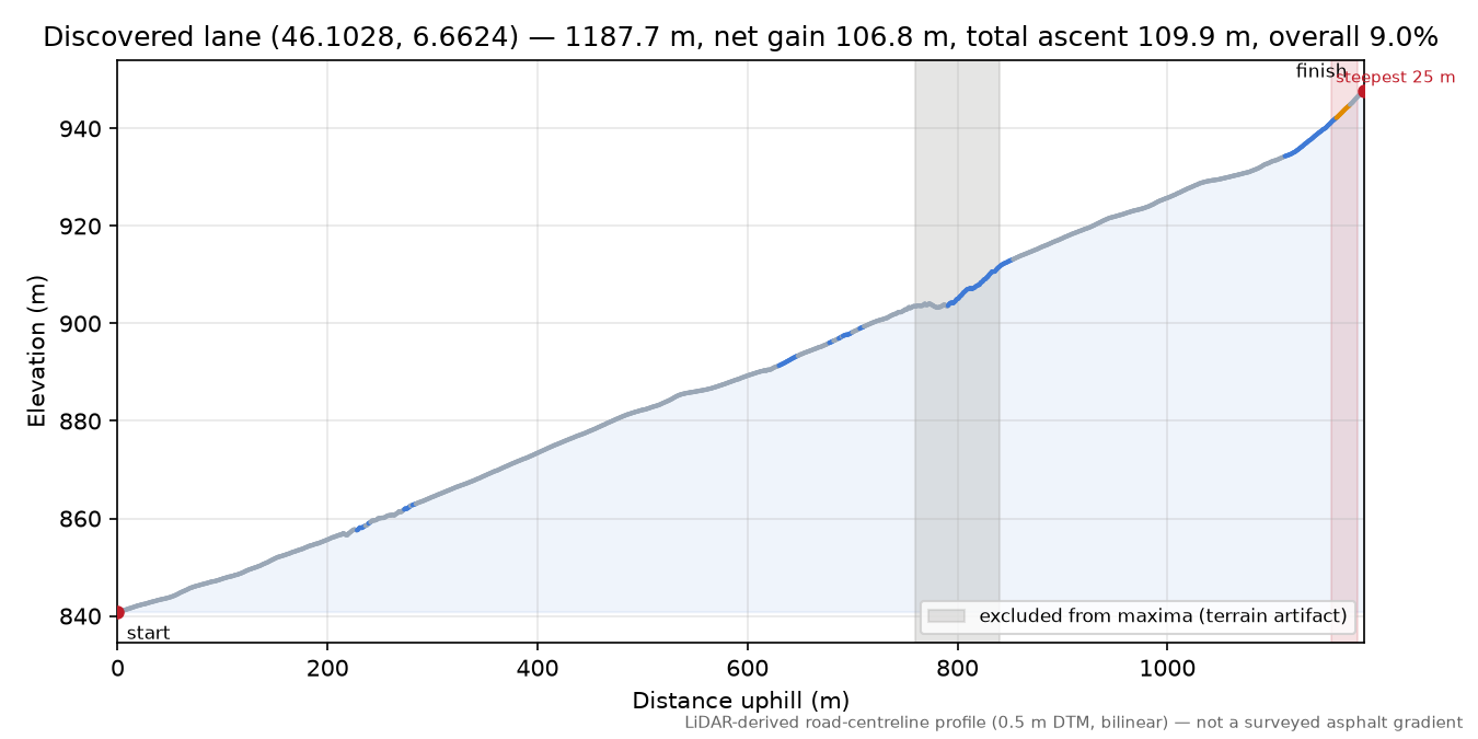 Discovered lane (46.1028, 6.6624) elevation profile