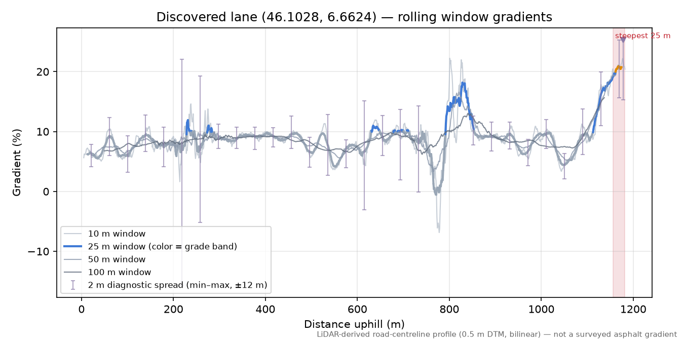 Discovered lane (46.1028, 6.6624) rolling gradient profile