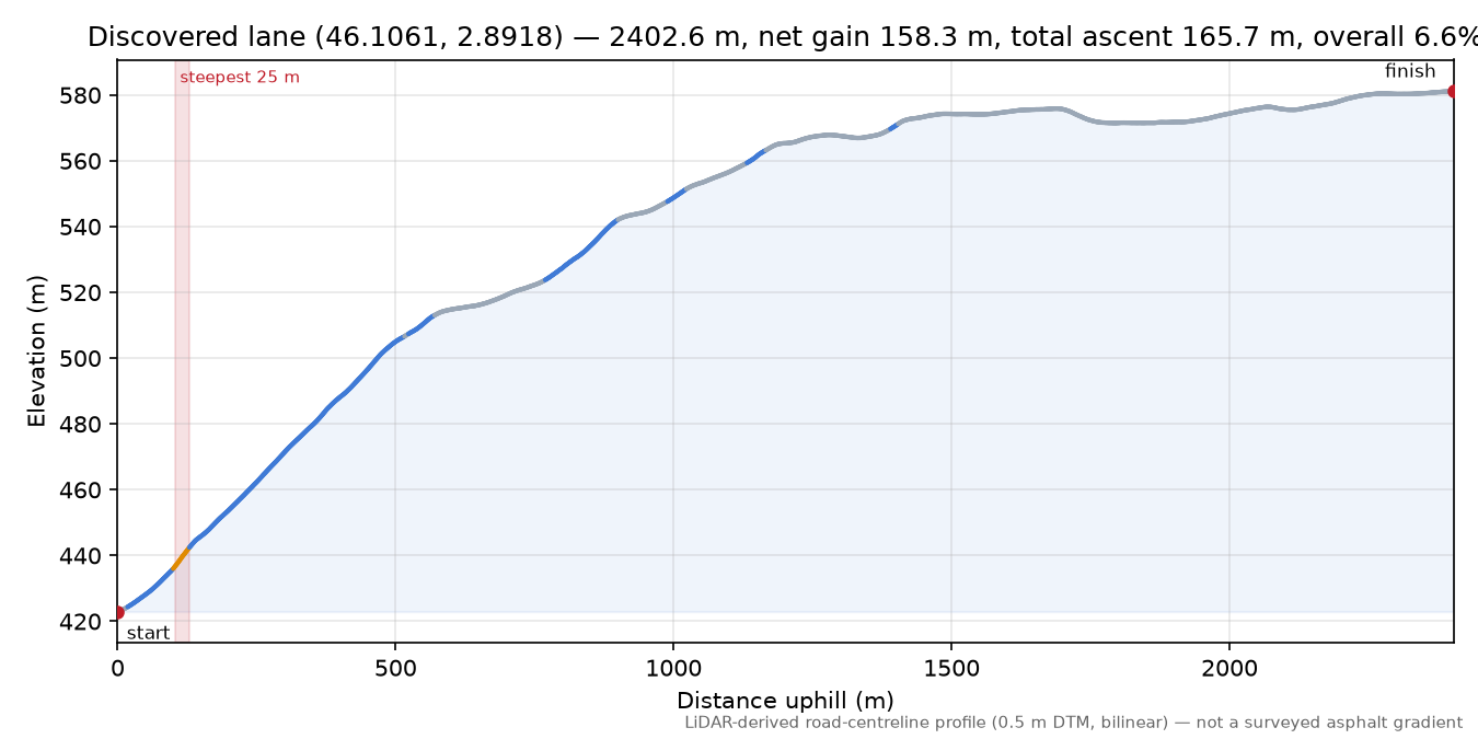 Discovered lane (46.1061, 2.8918) elevation profile
