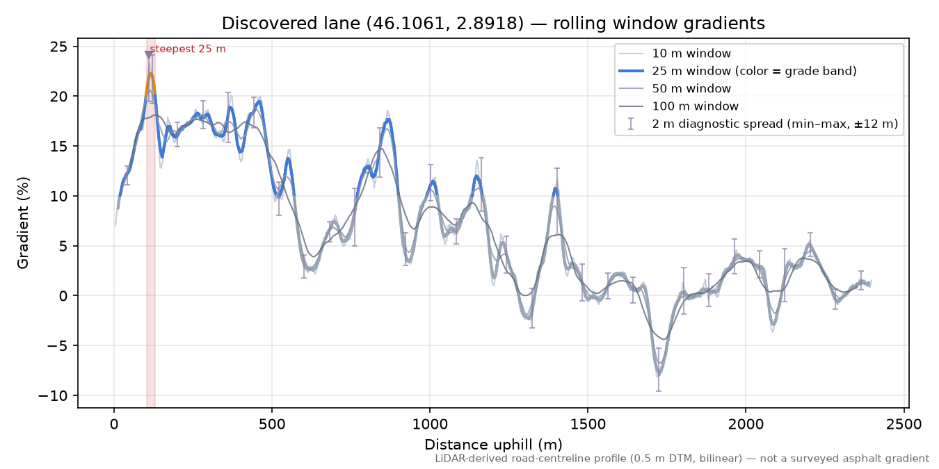 Discovered lane (46.1061, 2.8918) rolling gradient profile