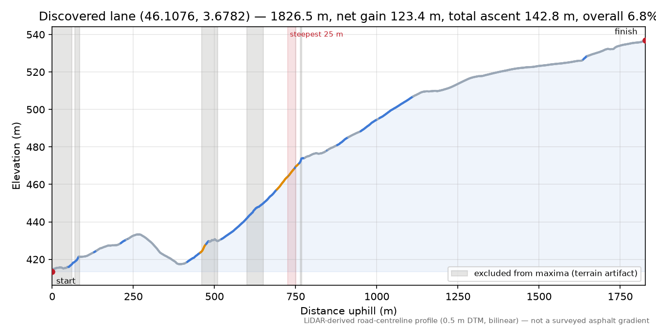 Discovered lane (46.1076, 3.6782) elevation profile
