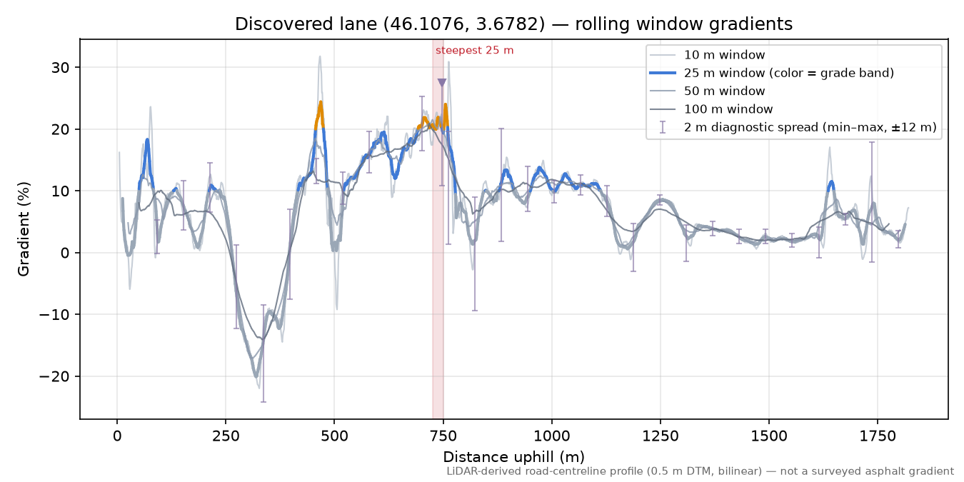 Discovered lane (46.1076, 3.6782) rolling gradient profile