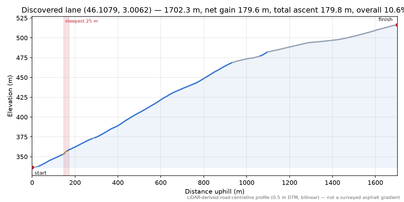 Discovered lane (46.1079, 3.0062) elevation profile