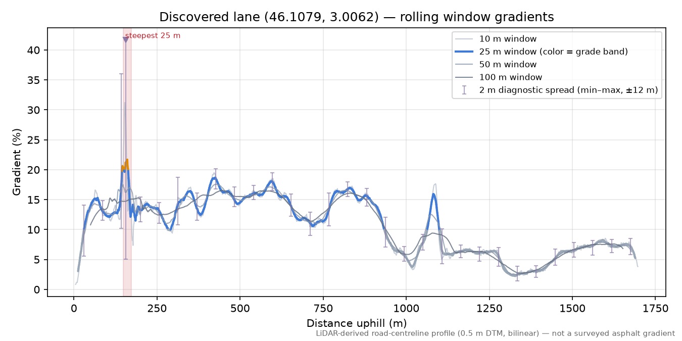 Discovered lane (46.1079, 3.0062) rolling gradient profile