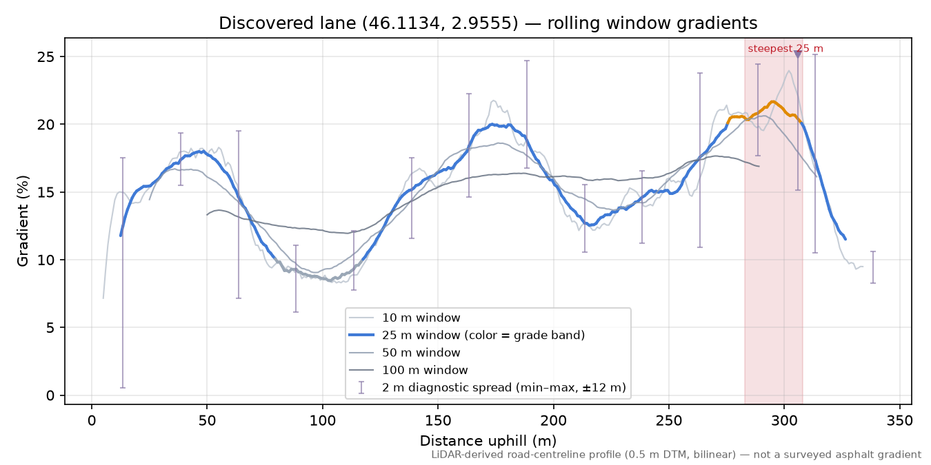 Discovered lane (46.1134, 2.9555) rolling gradient profile