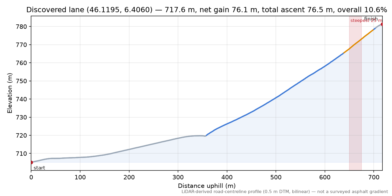 Discovered lane (46.1195, 6.4060) elevation profile