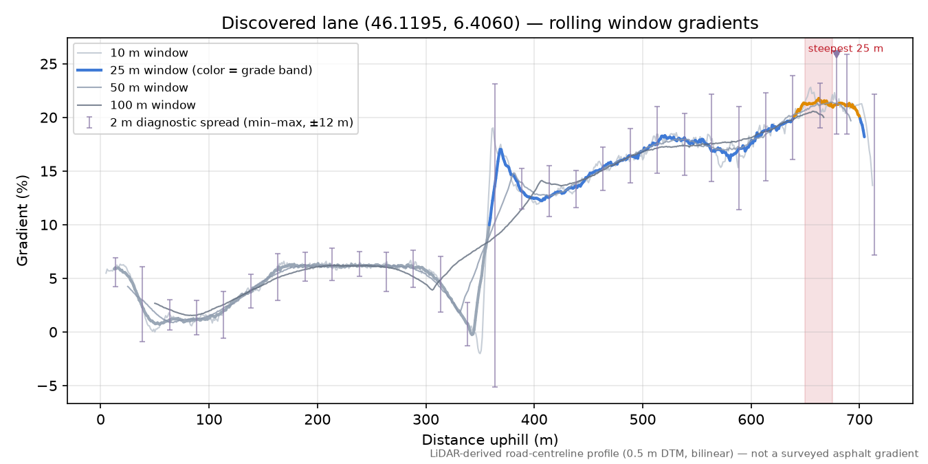 Discovered lane (46.1195, 6.4060) rolling gradient profile