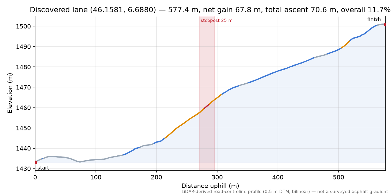 Discovered lane (46.1581, 6.6880) elevation profile