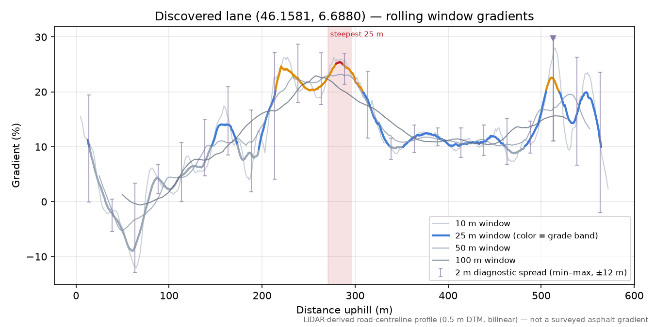 Discovered lane (46.1581, 6.6880) rolling gradient profile