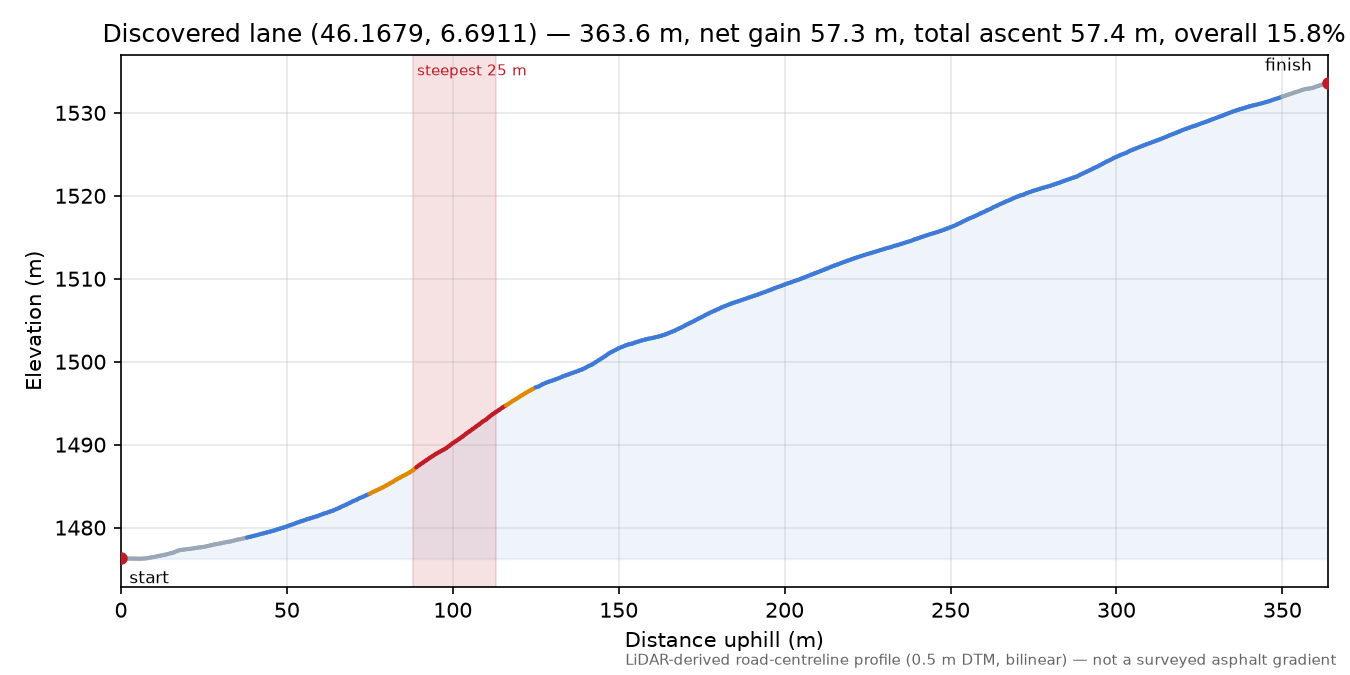 Discovered lane (46.1679, 6.6911) elevation profile