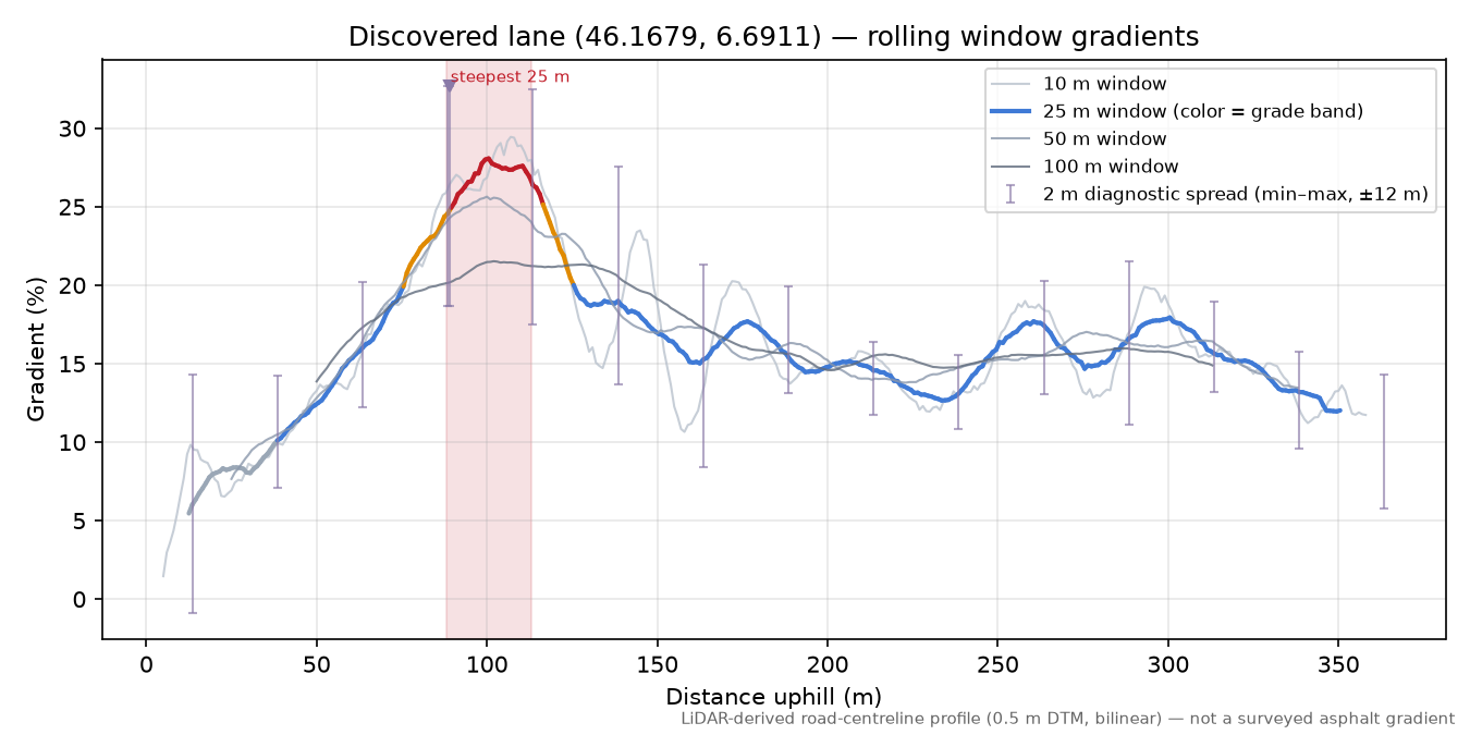 Discovered lane (46.1679, 6.6911) rolling gradient profile