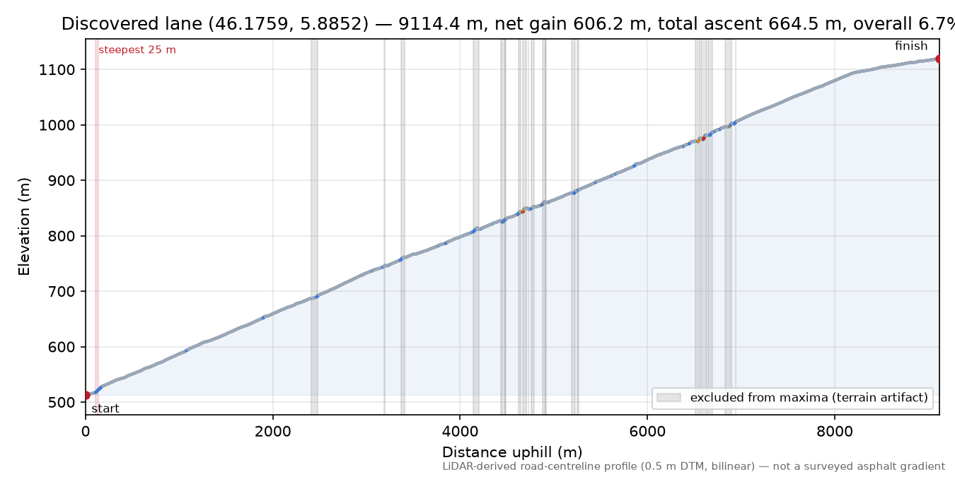 Discovered lane (46.1759, 5.8852) elevation profile