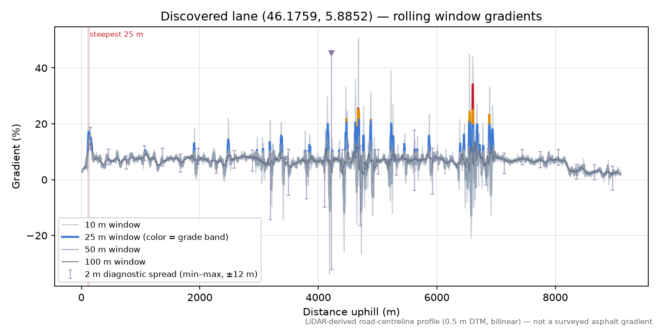 Discovered lane (46.1759, 5.8852) rolling gradient profile
