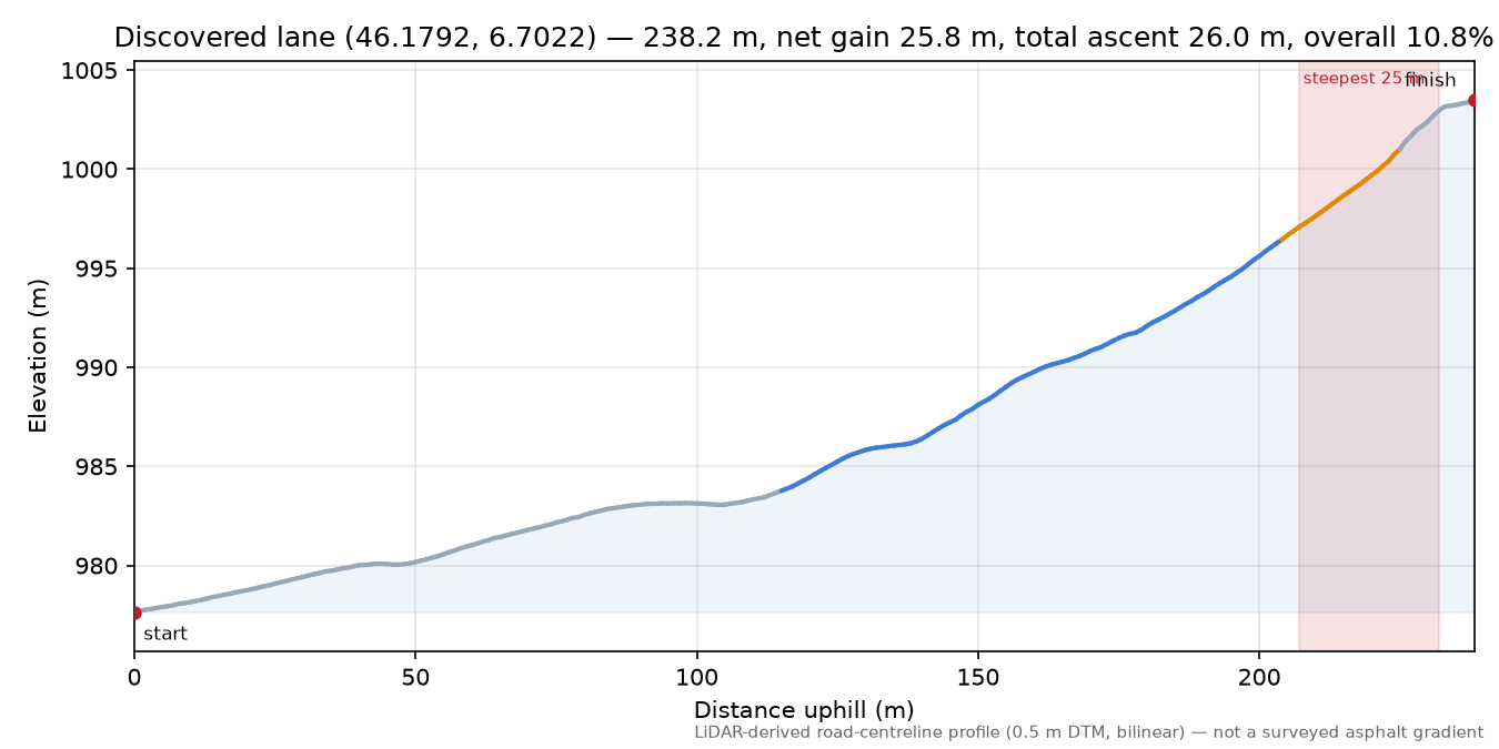 Discovered lane (46.1792, 6.7022) elevation profile