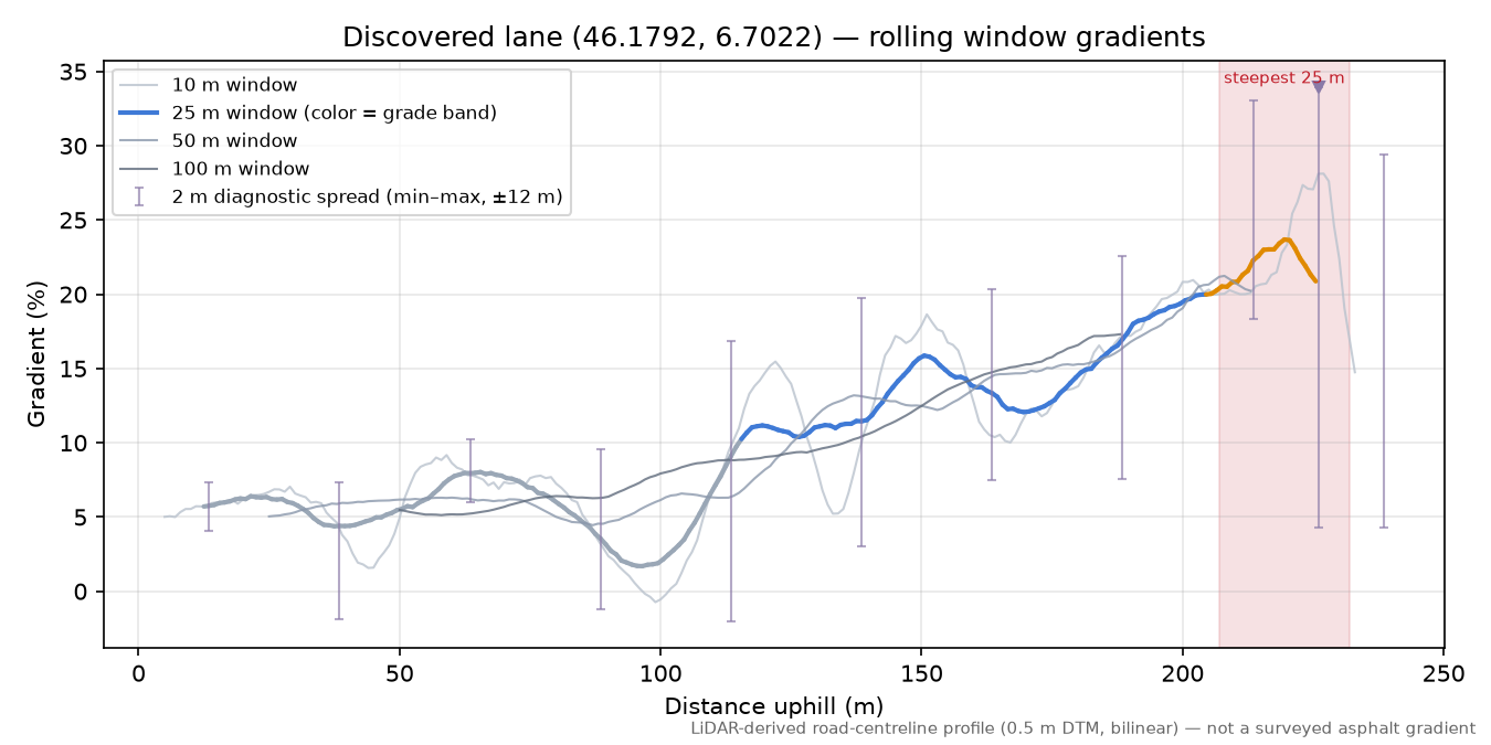 Discovered lane (46.1792, 6.7022) rolling gradient profile