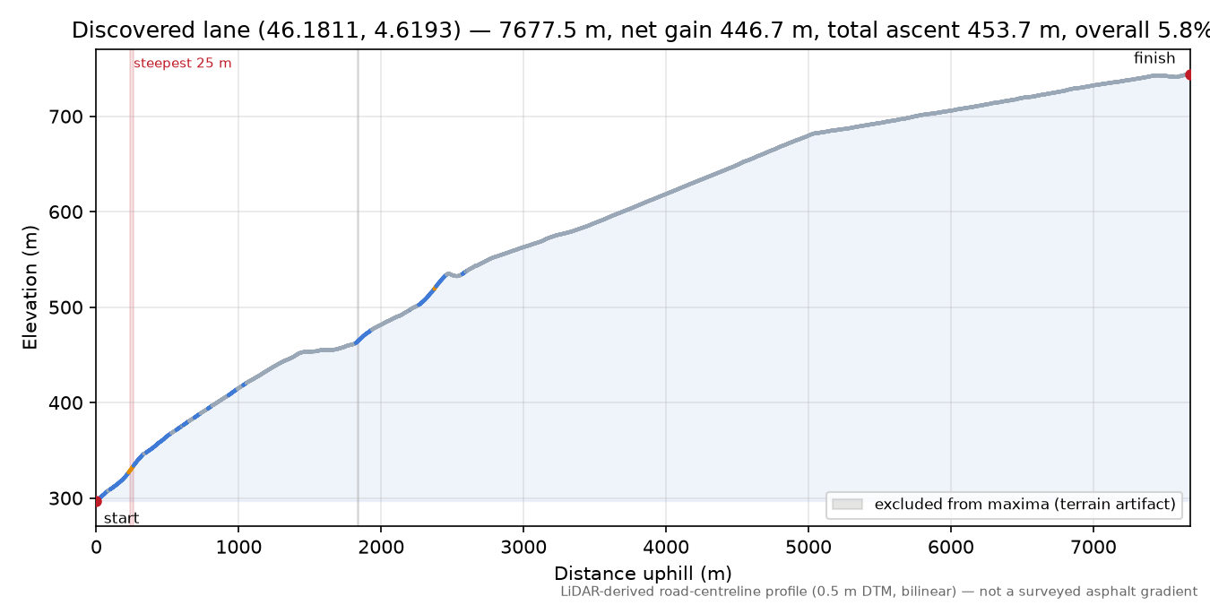 Discovered lane (46.1811, 4.6193) elevation profile