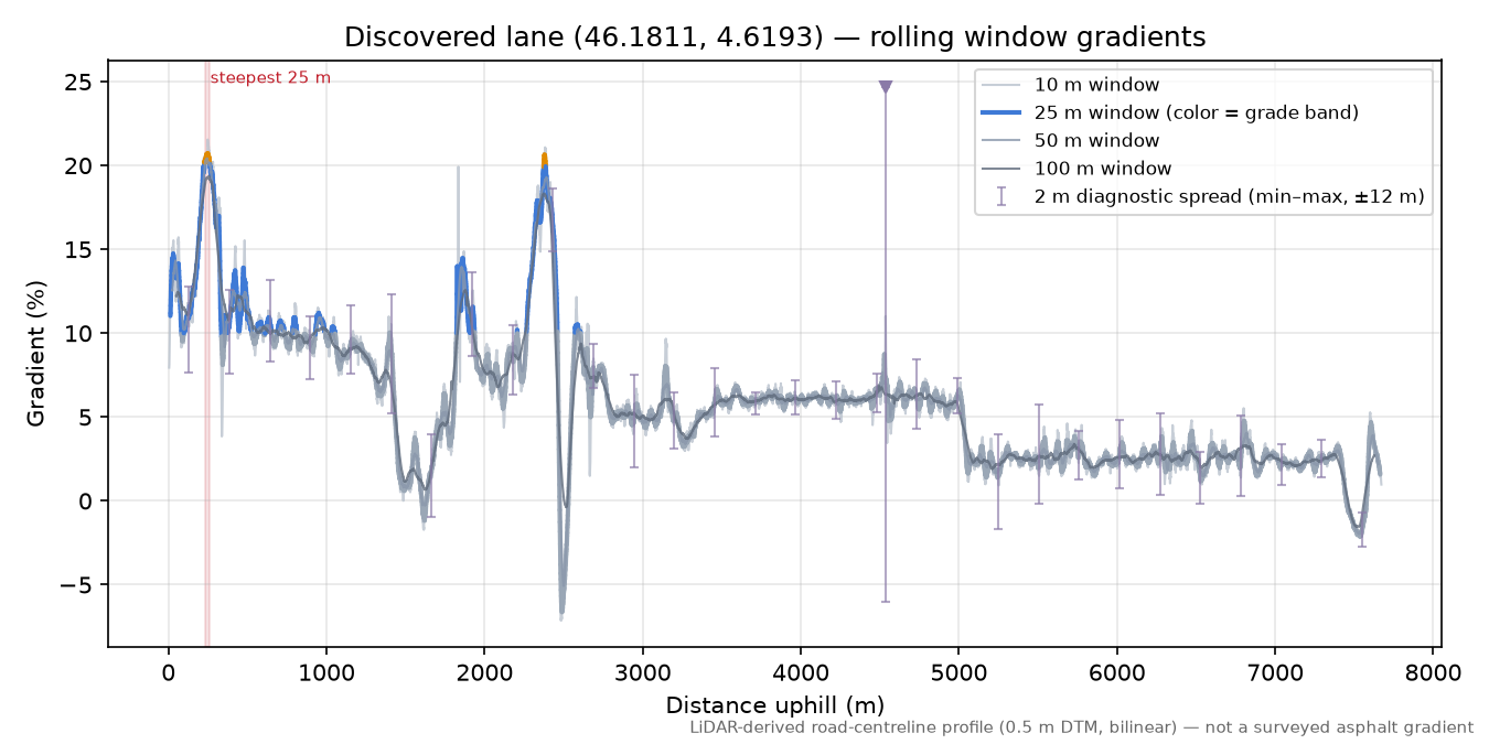 Discovered lane (46.1811, 4.6193) rolling gradient profile