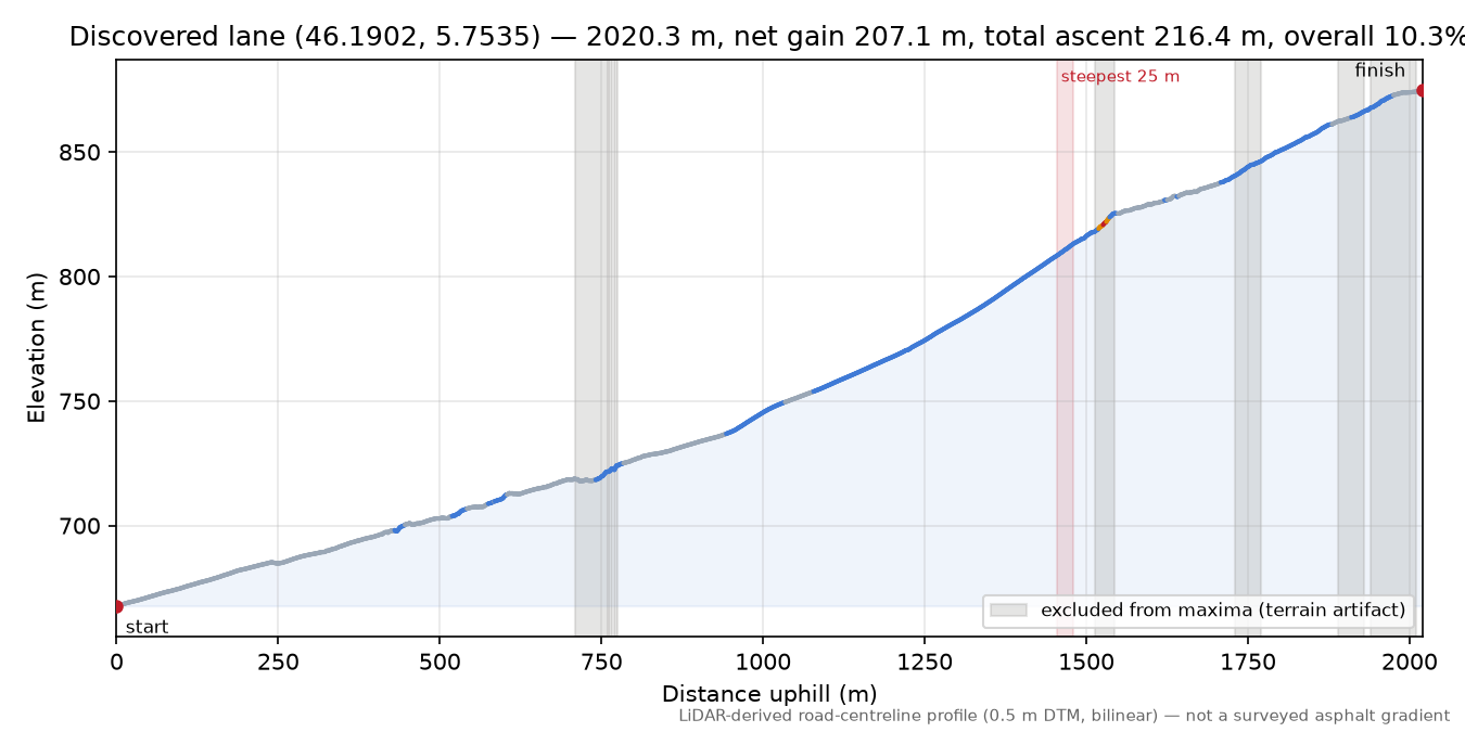Discovered lane (46.1902, 5.7535) elevation profile