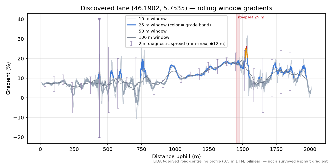 Discovered lane (46.1902, 5.7535) rolling gradient profile