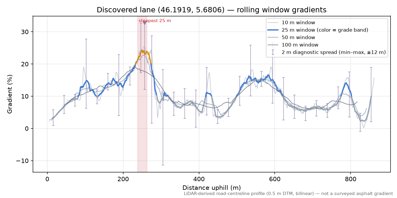 Discovered lane (46.1919, 5.6806) rolling gradient profile